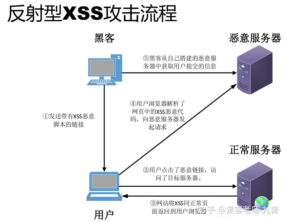 反射型XSS攻击流程.jpg