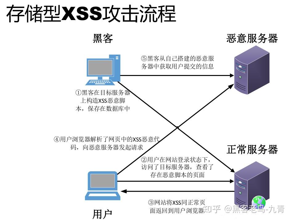 存储型XSS攻击流程.jpg